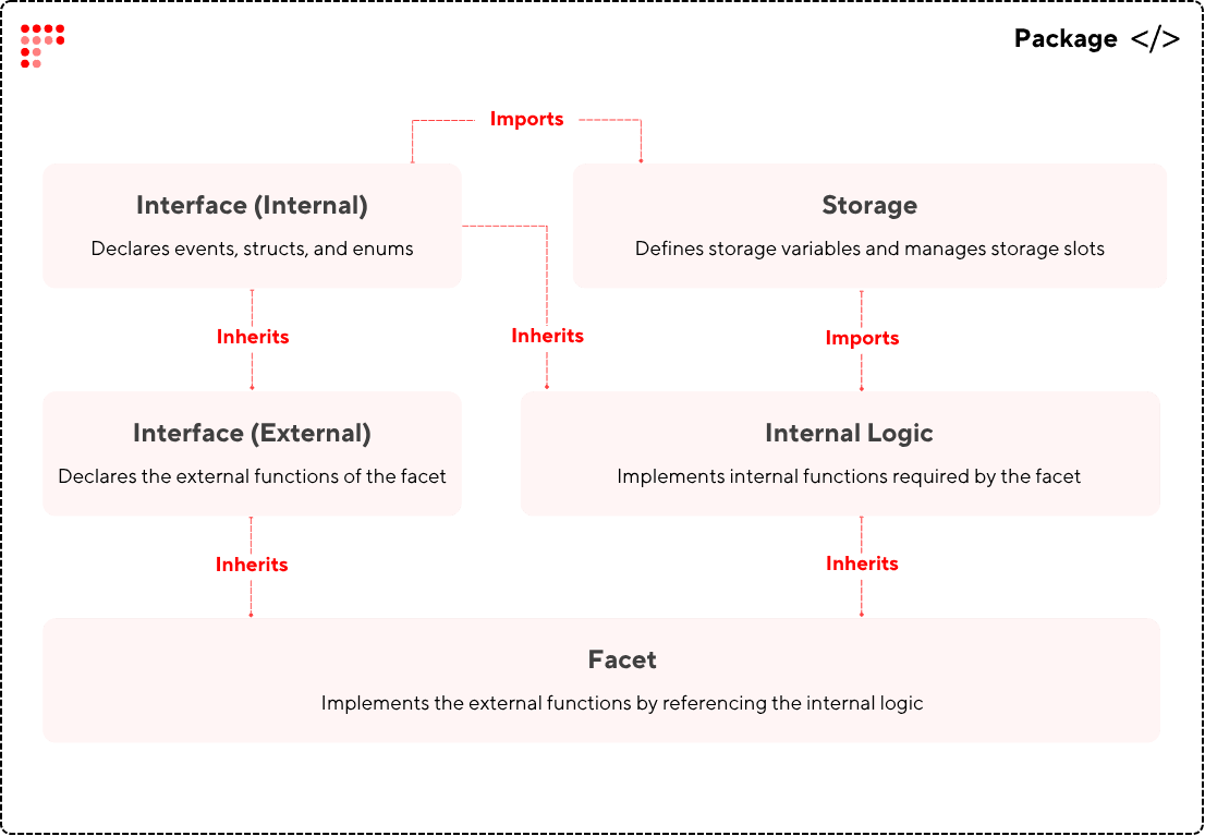 Modular Smart Contracts with POF